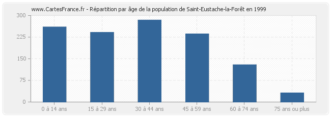 Répartition par âge de la population de Saint-Eustache-la-Forêt en 1999