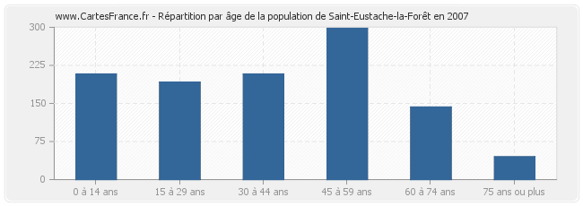 Répartition par âge de la population de Saint-Eustache-la-Forêt en 2007