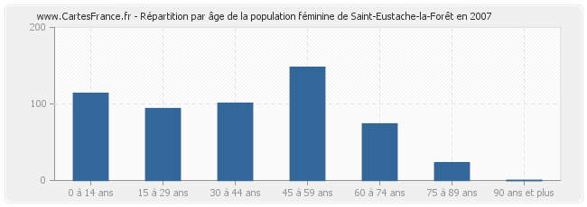 Répartition par âge de la population féminine de Saint-Eustache-la-Forêt en 2007