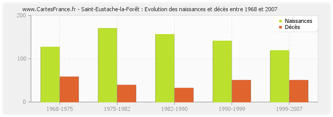 Saint-Eustache-la-Forêt : Evolution des naissances et décès entre 1968 et 2007