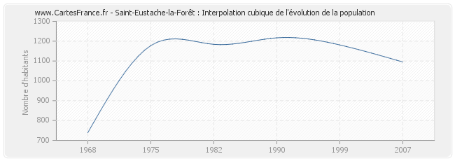 Saint-Eustache-la-Forêt : Interpolation cubique de l'évolution de la population
