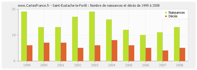 Saint-Eustache-la-Forêt : Nombre de naissances et décès de 1999 à 2008