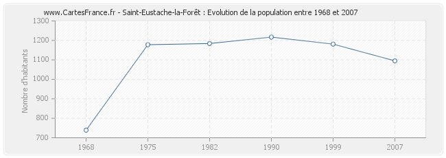 Population Saint-Eustache-la-Forêt