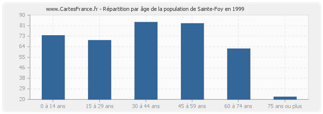 Répartition par âge de la population de Sainte-Foy en 1999