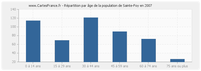Répartition par âge de la population de Sainte-Foy en 2007
