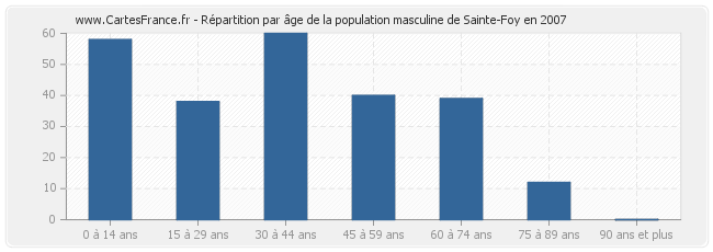 Répartition par âge de la population masculine de Sainte-Foy en 2007