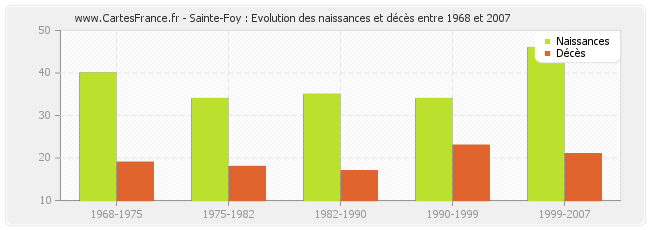 Sainte-Foy : Evolution des naissances et décès entre 1968 et 2007