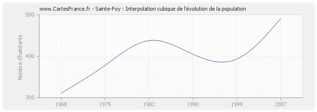 Sainte-Foy : Interpolation cubique de l'évolution de la population