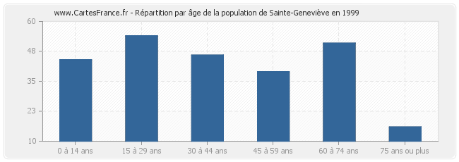 Répartition par âge de la population de Sainte-Geneviève en 1999