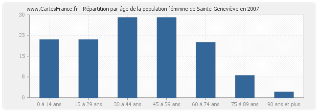 Répartition par âge de la population féminine de Sainte-Geneviève en 2007