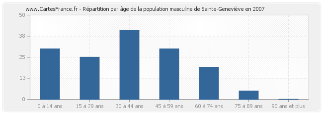 Répartition par âge de la population masculine de Sainte-Geneviève en 2007