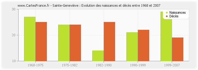 Sainte-Geneviève : Evolution des naissances et décès entre 1968 et 2007