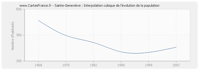 Sainte-Geneviève : Interpolation cubique de l'évolution de la population