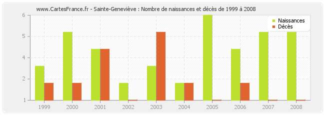 Sainte-Geneviève : Nombre de naissances et décès de 1999 à 2008