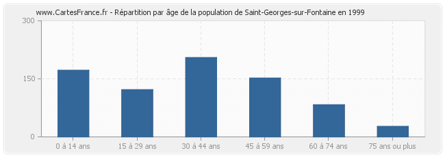 Répartition par âge de la population de Saint-Georges-sur-Fontaine en 1999