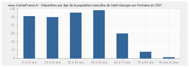 Répartition par âge de la population masculine de Saint-Georges-sur-Fontaine en 2007