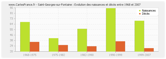 Saint-Georges-sur-Fontaine : Evolution des naissances et décès entre 1968 et 2007