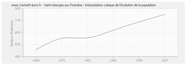 Saint-Georges-sur-Fontaine : Interpolation cubique de l'évolution de la population