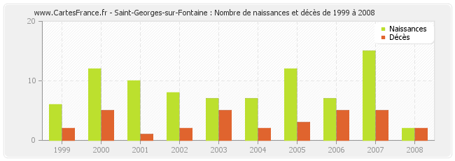 Saint-Georges-sur-Fontaine : Nombre de naissances et décès de 1999 à 2008