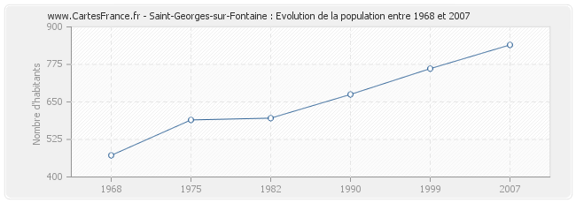 Population Saint-Georges-sur-Fontaine