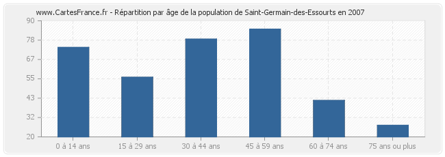 Répartition par âge de la population de Saint-Germain-des-Essourts en 2007