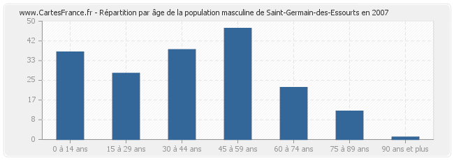 Répartition par âge de la population masculine de Saint-Germain-des-Essourts en 2007