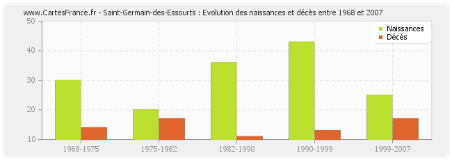 Saint-Germain-des-Essourts : Evolution des naissances et décès entre 1968 et 2007
