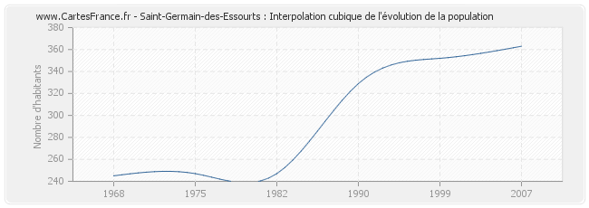 Saint-Germain-des-Essourts : Interpolation cubique de l'évolution de la population
