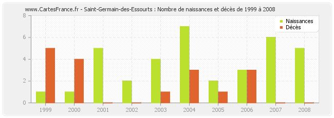 Saint-Germain-des-Essourts : Nombre de naissances et décès de 1999 à 2008