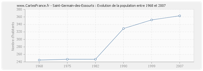 Population Saint-Germain-des-Essourts
