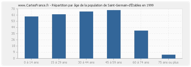 Répartition par âge de la population de Saint-Germain-d'Étables en 1999
