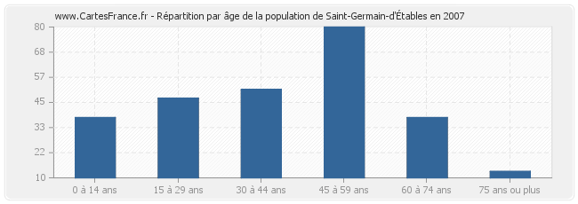 Répartition par âge de la population de Saint-Germain-d'Étables en 2007
