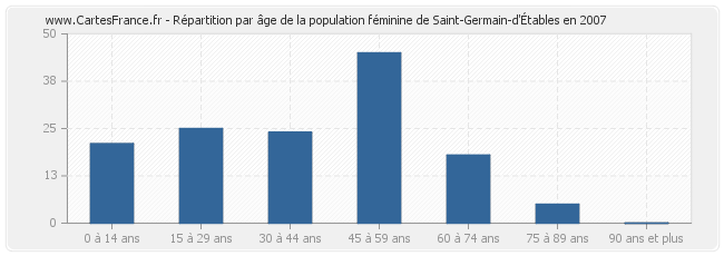 Répartition par âge de la population féminine de Saint-Germain-d'Étables en 2007