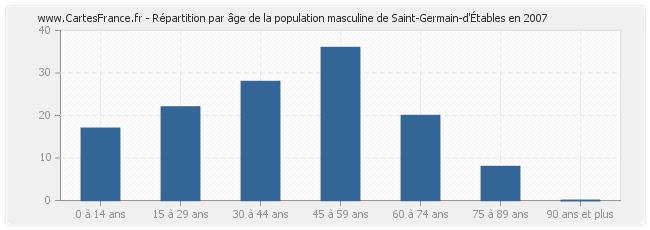 Répartition par âge de la population masculine de Saint-Germain-d'Étables en 2007