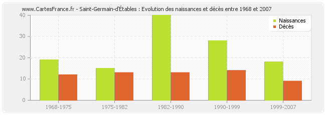 Saint-Germain-d'Étables : Evolution des naissances et décès entre 1968 et 2007