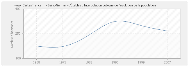 Saint-Germain-d'Étables : Interpolation cubique de l'évolution de la population