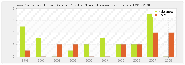 Saint-Germain-d'Étables : Nombre de naissances et décès de 1999 à 2008
