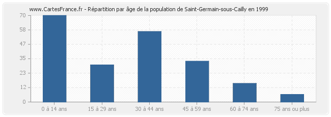 Répartition par âge de la population de Saint-Germain-sous-Cailly en 1999