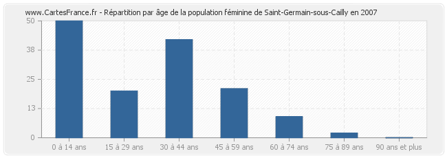 Répartition par âge de la population féminine de Saint-Germain-sous-Cailly en 2007