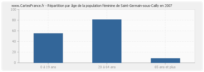 Répartition par âge de la population féminine de Saint-Germain-sous-Cailly en 2007