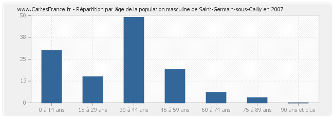 Répartition par âge de la population masculine de Saint-Germain-sous-Cailly en 2007
