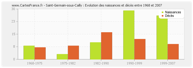 Saint-Germain-sous-Cailly : Evolution des naissances et décès entre 1968 et 2007