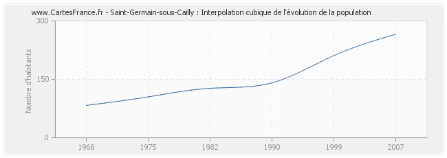 Saint-Germain-sous-Cailly : Interpolation cubique de l'évolution de la population