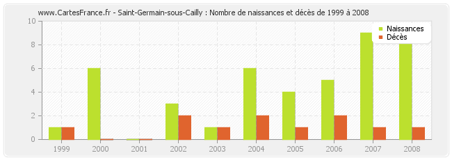Saint-Germain-sous-Cailly : Nombre de naissances et décès de 1999 à 2008
