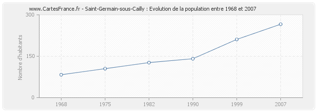 Population Saint-Germain-sous-Cailly