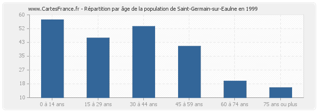 Répartition par âge de la population de Saint-Germain-sur-Eaulne en 1999