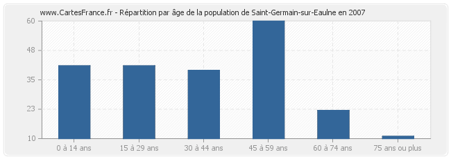 Répartition par âge de la population de Saint-Germain-sur-Eaulne en 2007