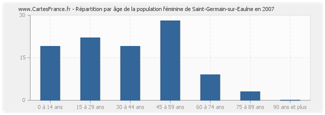 Répartition par âge de la population féminine de Saint-Germain-sur-Eaulne en 2007