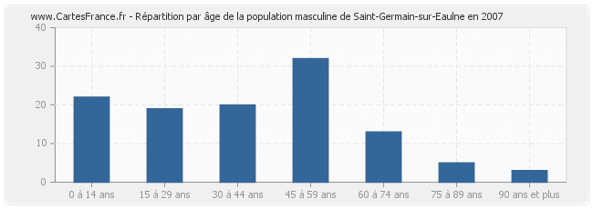 Répartition par âge de la population masculine de Saint-Germain-sur-Eaulne en 2007
