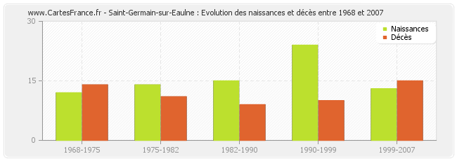 Saint-Germain-sur-Eaulne : Evolution des naissances et décès entre 1968 et 2007